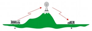 How do repeater systems work? | Tait Radio Academy