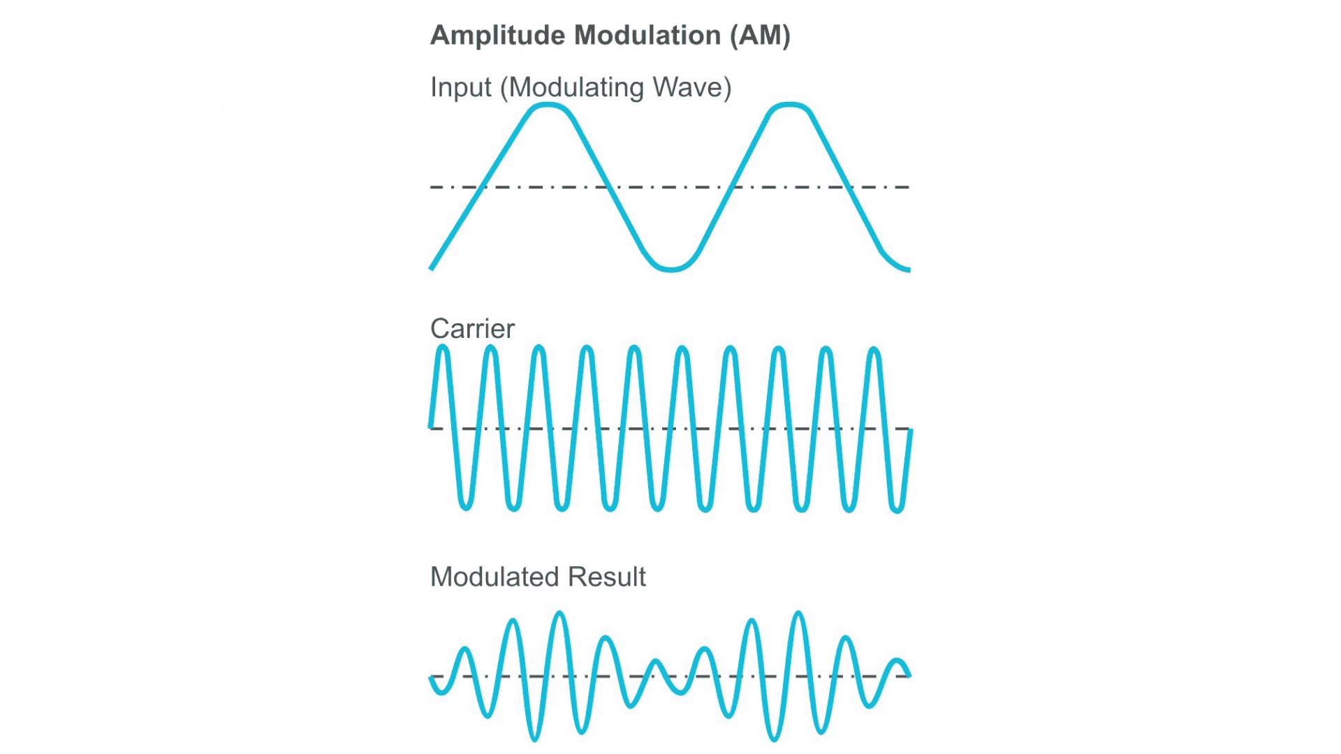 Frequency. ФМ модуляция. Частотная модуляция 4. Частотная модуляция гиф. Частотная модуляция 8.